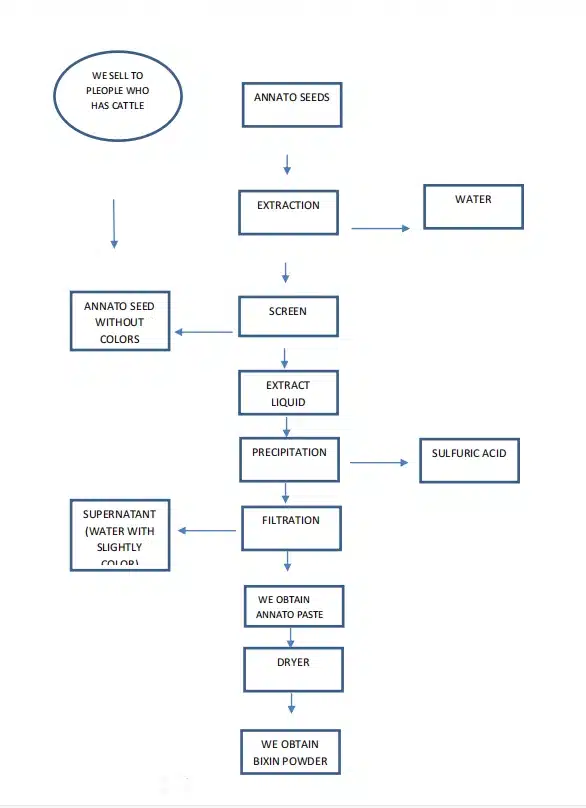 Physical milling process flowchart for annatto seed powder production